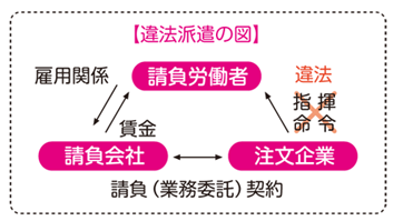違法派遣の図